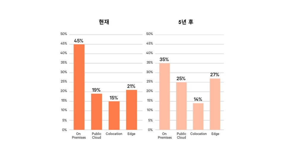 버티브는 향후 4년간 데이터센터 업계에서 에지 비율이 29%에 이른다고 전망했다.