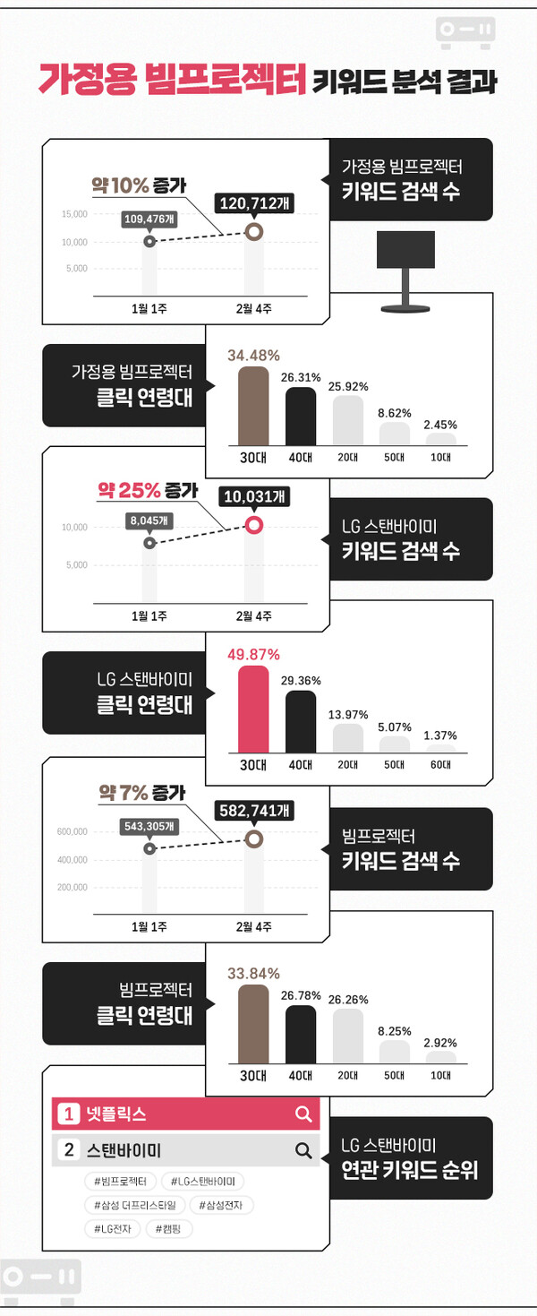 ’가정용 빔프로젝터’ 키워드 분석 결과(자료제공: 아이템스카우트)