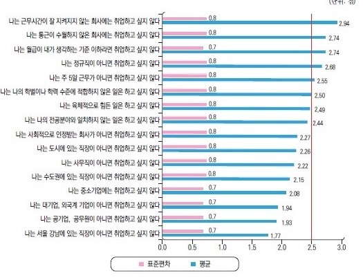 청년들이 기피하는 일자리 조건