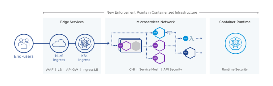 쿠버네티스 보안을 위한 VMware의 모던 앱 보안 기능 쿠버네티스 런타임
