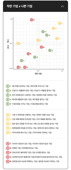 SK사회적가치연구원에서 조사한 국민이 선택한 착한기업과 나쁜기업