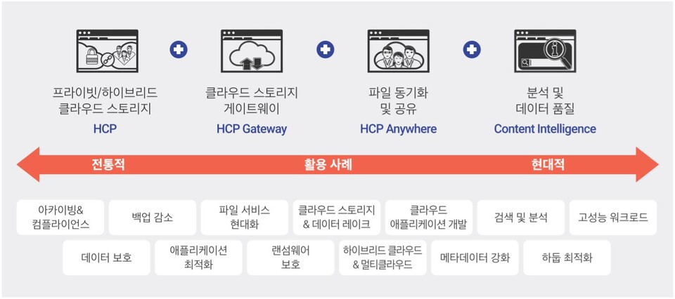 효성인포메이션시스템 HCP 포트폴리오의 활용방안
