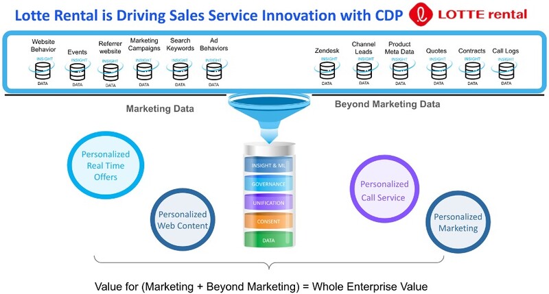 롯데렌탈에 적용된 트레저데이터의 CDP