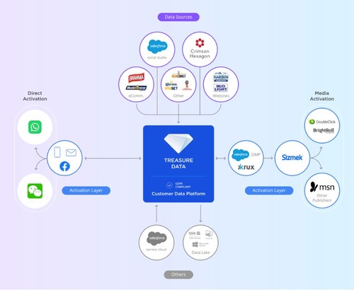 트레저데이터 CDP는 특정 벤더에 종속적이지 않다.