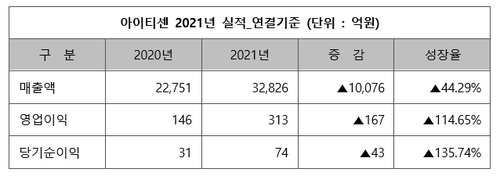 아이티센 실적자료