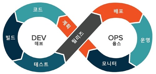 데브옵스 프로세스의 단계(자료제공=퀘스트소프트웨어)