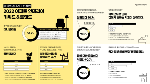 2022년을 주도할 아파트 인테리어’ 키워드 및 트렌드'