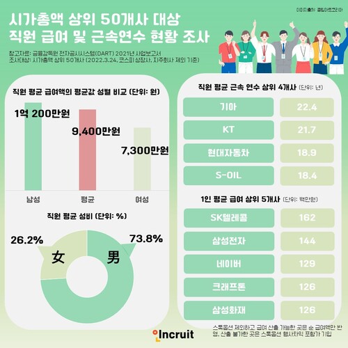 시가총액 상위 50개사 대상 직원 급여 및 근속연수 현황 조사 결과