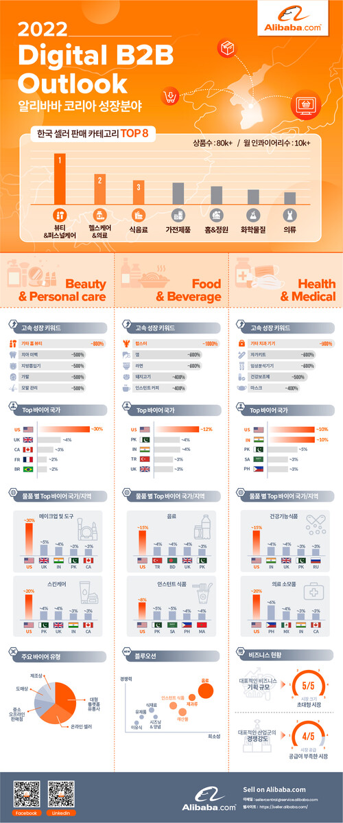 2022 디지털 B2B 전망보고서 알리바바 코리아 성장 분야