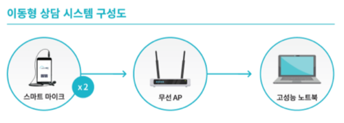 마인즈랩 이동형 상담 시스템 구성 예시