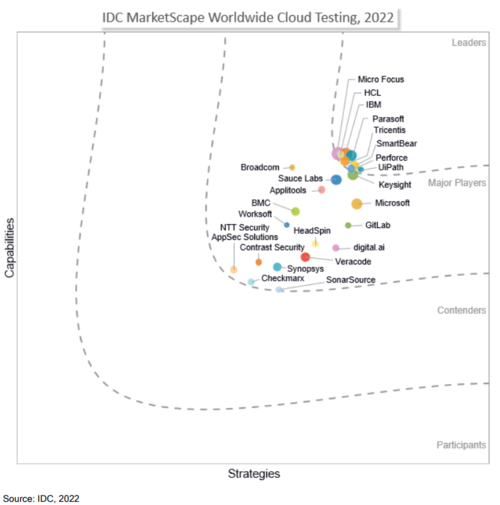 전통적인 소프트웨어 품질 관리 툴 중 처음으로 유아이패스가 ‘IDC 마켓스케이프’ 클라우드 테스팅 부문에 리더로 선정됐다(사진제공=유아이패스).