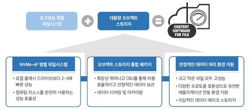 차세대 저장장치 HCSF의 아키텍처