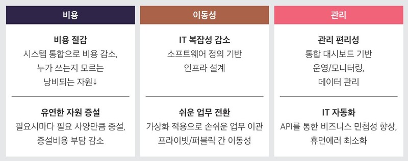클라우드 확산에 따른 고려사항