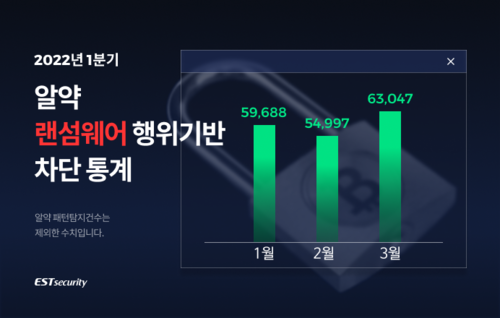 알약 1분기 랜섬웨어 차단 통계 그래프(그림제공=이스트시큐리티)