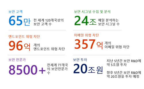 마이크로소프트의 보안 전략