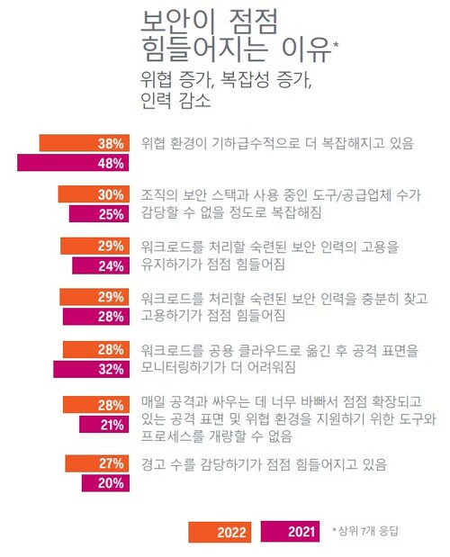 보안이 점점 힘들어 지는 이유(자료제공=스플렁크)