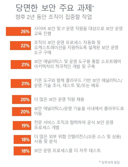 당면한 보안 주요과제(자료제공=스플렁크)