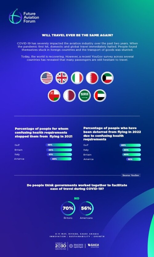 유고브가 조사한 미국, 영국, 이탈리아 및 걸프 국가 시민 대상 항공 여행에 대한 조사