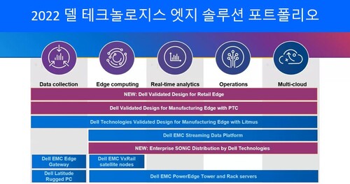 2022년 델 테크놀로지 엣지 솔루션 포트폴리오가 강화됐다.