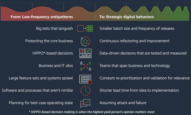 민첩한 기업이 되기 위한 7가지 변화 방향(출처: The future of enterprise IT - Becoming a high frequency enterprise, AWS Enterprise Strategy, 2020)
