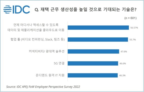재택 근무 생산성 향상에 필요한 기술로 직원들은 클라우드, 협업 툴을 가장 많이 선택했다(도표=한국IDC).