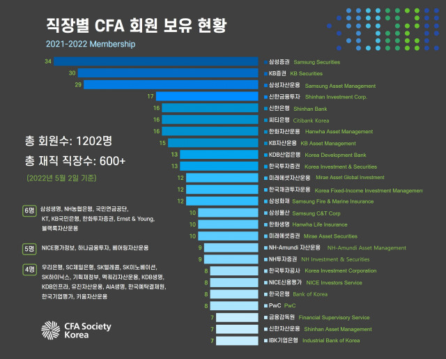직장별 CFA 회원 보유 현황(자료제공=CFA 한국협회)