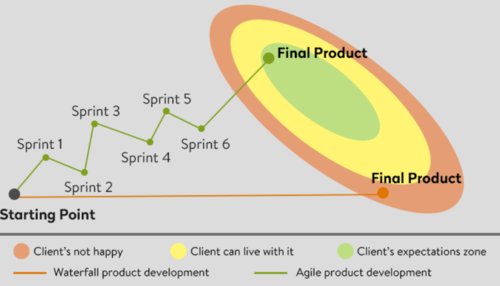 출처: Agile or Waterfall : Choose the Right Approach to Your Software Project:   https://codetiburon.com/agile-or-waterfall-choose-the-right-approach-to-your-software-project/