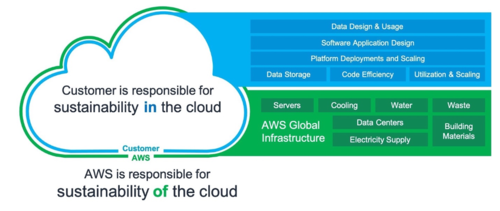 지속 가능성 공동 책임 모델, 출처=AWS Well-Architected Framework 지속 가능성