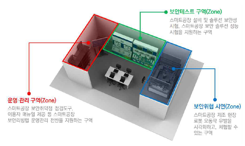 스마트 공장 보안 리빙랩