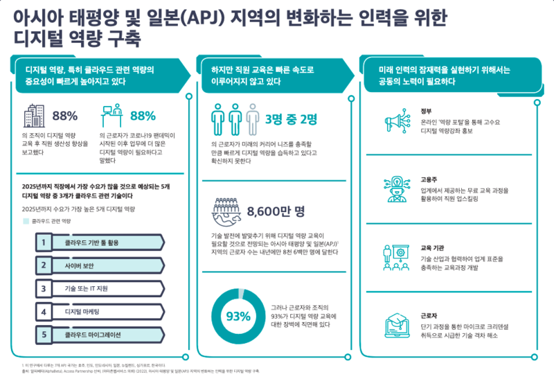 아시아태평양 및 일본 (APJ) 의 변화하는 인력을 위한 디지털 기술 구축' 보고서 중(자료=AWS)