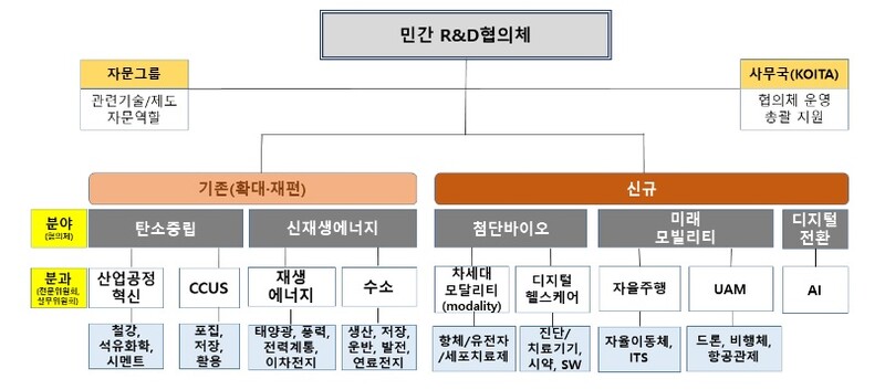 민간연구개발협의체 구성 현황