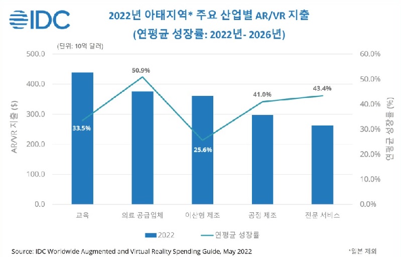아태지역 주요 산업별 AR/VR 지출(자료 제공=한국IDC)