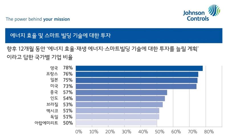 존슨콘트롤즈코리아가 조사한 ‘향후 12개월간 에너지 효율, 재생에너지 및 스마트빌딩 기술 투자에 대한 국가별 응답’ 현황
