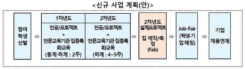 * 2년 간 반도체 설계분야 프로젝트 연구(학), 집중교육(연), 멘토링‧인턴십(산) 등을 수행하여 전문역량을 쌓은 실무 인재 양성(’23~’28, 예산반영 추진 중)