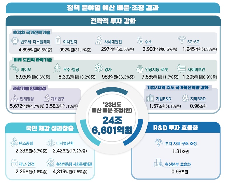2023년도 연구 개발 분야별 예산 배분‧조정 결과(자료제공=과기정통부)