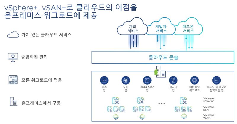 VMware가 새로 발표한 vSphere+와 vSAN+