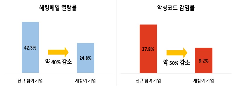 대응훈련 재참여 기업 및 신규 참여 기업의 해킹메일 열람·감염률 비교
