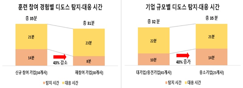 유형별 디도스 탐지·대응 시간 비교