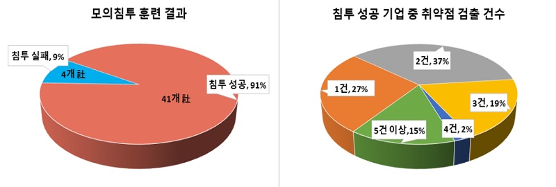 모의침투 훈련 결과 및 세부 공격 기법