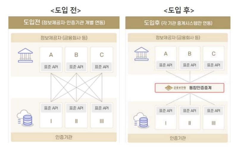 쿠콘이 금융보안원이 추진하는 통합 인증 중계 시스템 구축 사업자로 선정됐다.