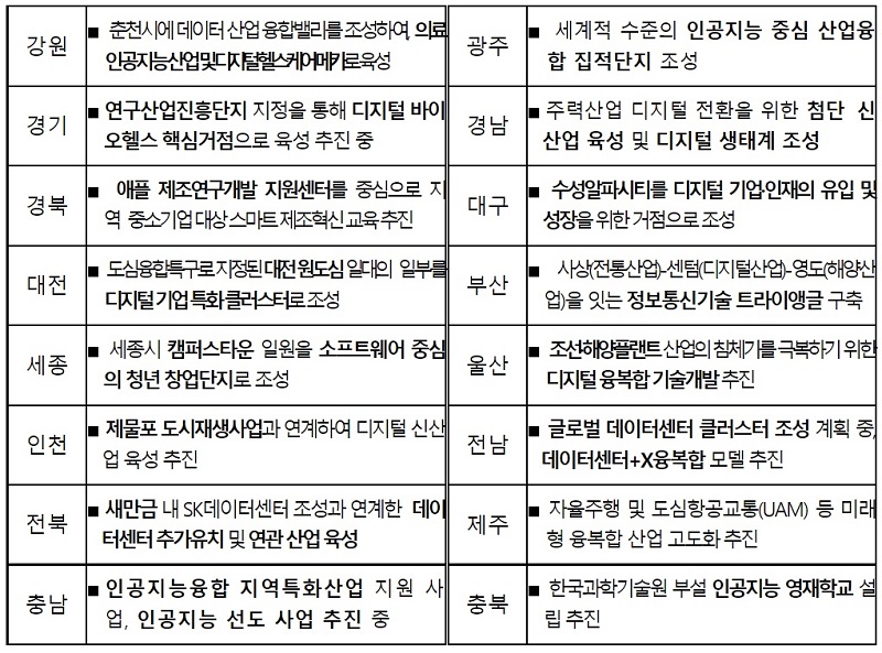 디지털 관련 지자체별 주요 정책과제 및 현안