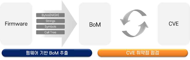 쿤텍과 ETRI가 공동 개발한 펌웨어 기반 BoM 분석 및 취약점 점검 구성