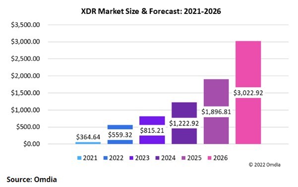 XDR 시장 규모와 전망(2021 - 2026,  자료제공=옴디아)