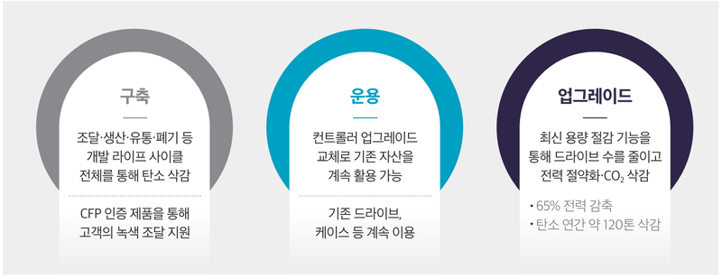 효성인포메이션시스템 스토리지 친환경 정책