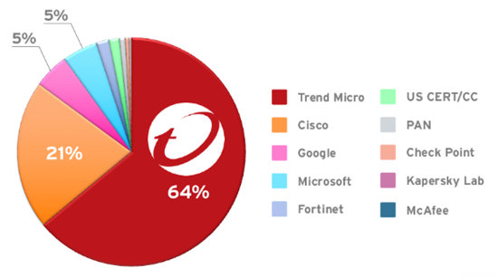 [그림] 2021년 취약점 발견 점유율