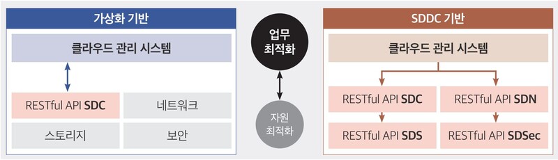 SDDC 기반 클라우드 환경 구현