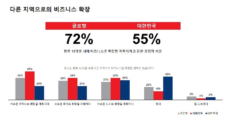글로벌 IT  의사결정자는 신규사업에, 국내 IT 의사결정자는 현상유지에 초점
