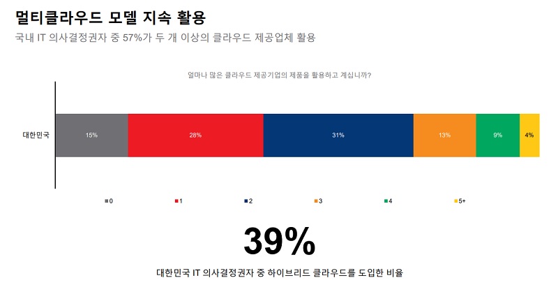 에퀴닉스 조사에 따르면 클라우드 전화 가속과 함께 멀티 클라우드가 지속적으로 활용될 것으로 전망된다. 