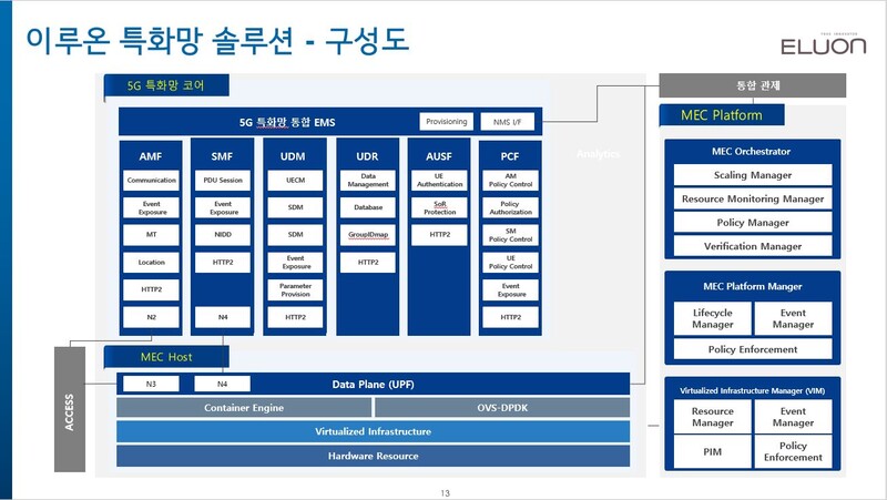 이루온(ELUON) 특화망 솔루션 구성도