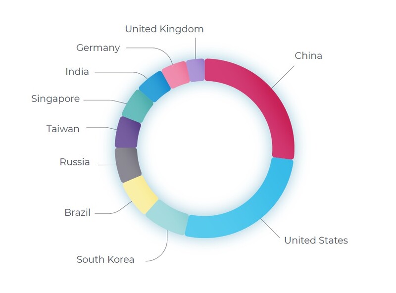 2022년 1~6월 공격 상위 국가